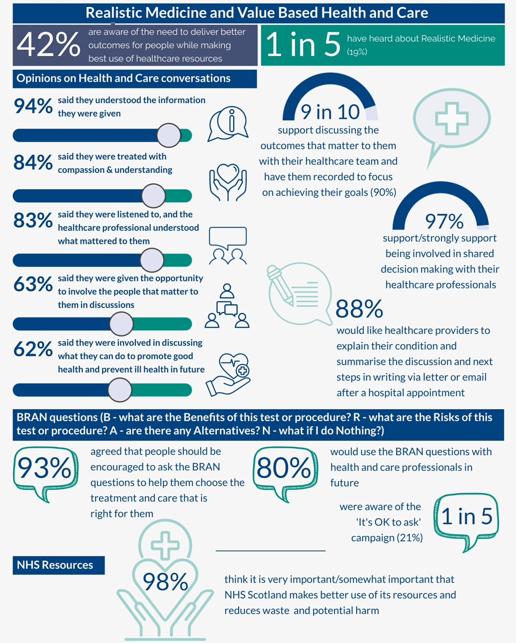 This infographic illustrates the Citizens’ Panel for health and social care, asking questions about Realistic Medicine and Value Based Health and Care and NHS Reform. 545 panel members responded to the survey, which represents a 50% response rate. It includes feedback on Opinions on Health and Care conversations. It also lists statements around the BRAN questions (B - what are the Benefits of this test or procedure? R – what are the risks of this test or procedure? A – are there any Alternatives