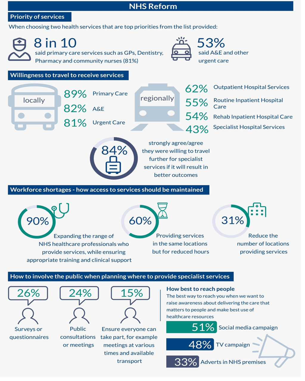 This infographic shows feedback on NHS Reform, including how long the public are prepared to travel to receive a range of services and what their top priority health services are. It also includes data on public opinions towards workforce shortages and how access to services should be maintained.  Feedback is also given on how the public would like to be involved and give their views in planning healthcare services.